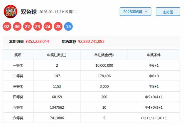 007期舞昭双色球预测奖号:龙头凤尾关注 007期舞昭双色球预测奖号:龙头凤尾关注