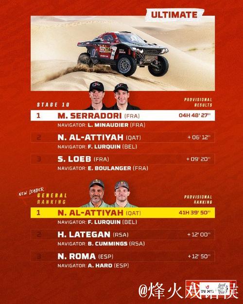 达喀尔拉力赛第十赛段 中国车手最佳成绩再次刷新 达喀尔拉力赛第十赛段 中国车手最佳成绩再次刷新
